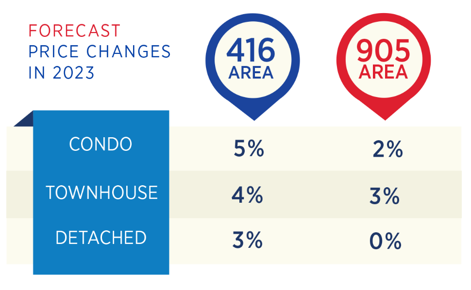 Toronto Real Estate Market Report Forecast 2023