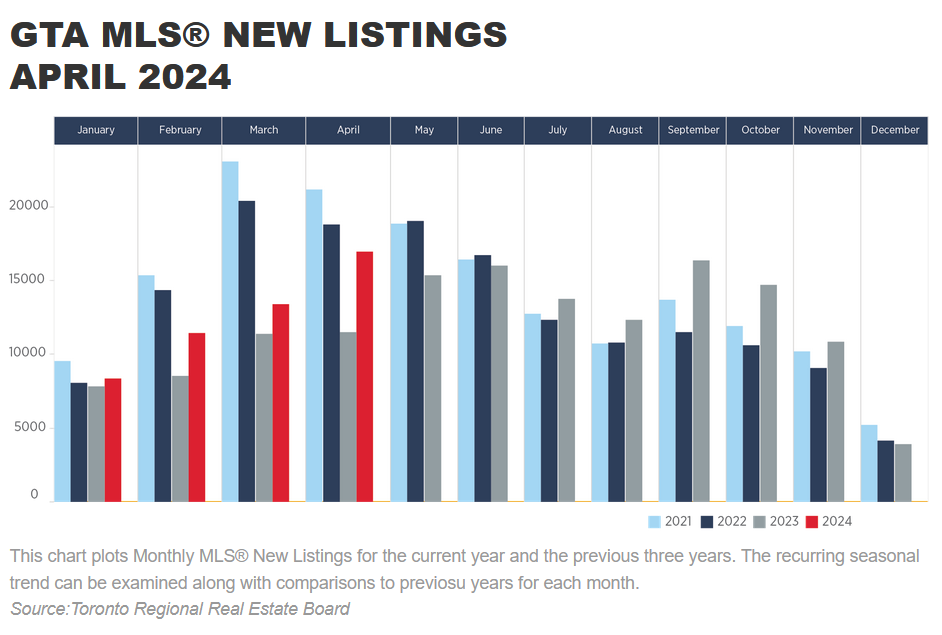 Toronto Real Estate Market Report May 2024