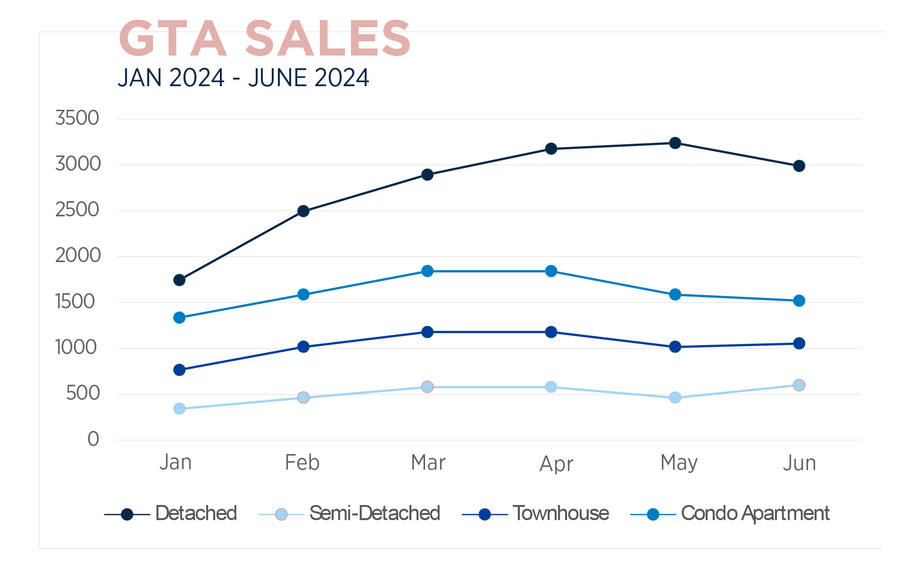 Toronto Real Estate Market Report June 2024