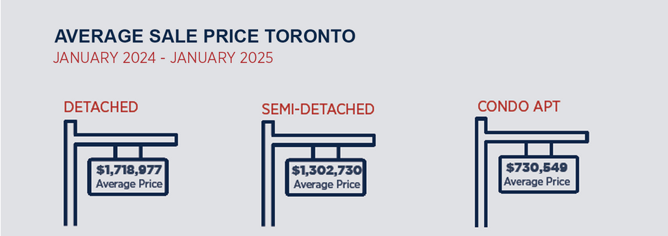 Toronto Real Estate Market Report -Year Review 2024