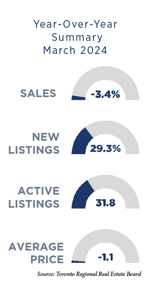 Toronto Real Estate MArket Report April 2024