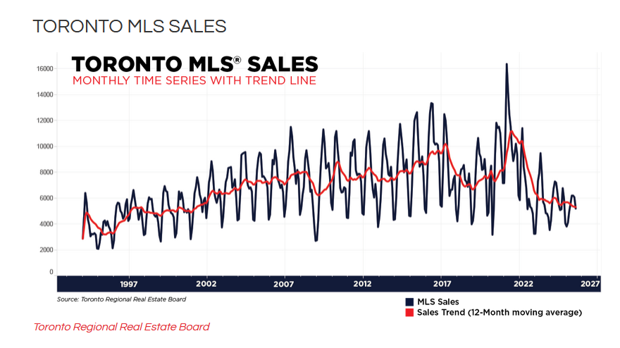 Toronto Real Estate Market Report September 2025