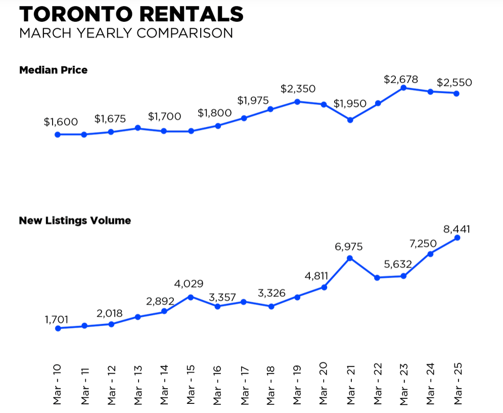 Toronto Real Estate Market Report  April 2025