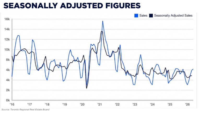 Toronto Real Estate Market Report May 2026