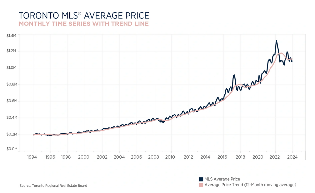 Toronto Real Estate Market Report June 2024