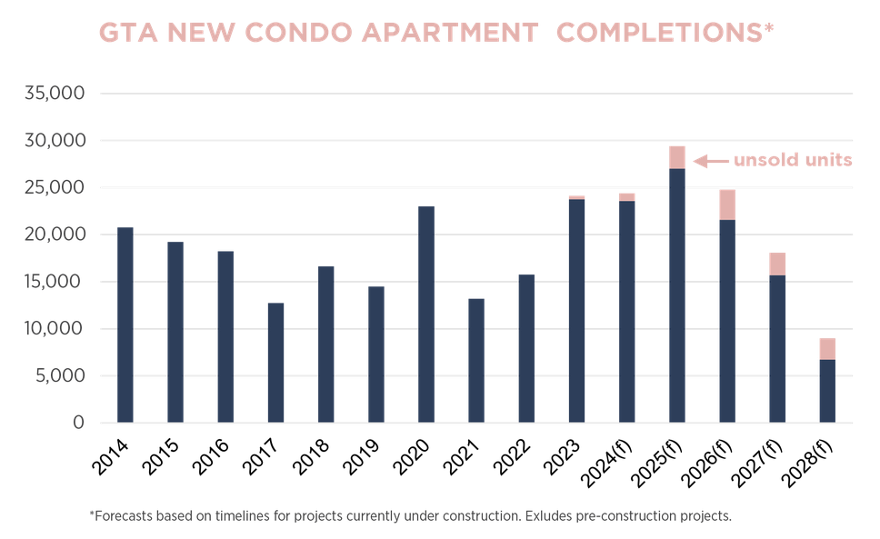 Toronto Real Estate Market Report November 2024