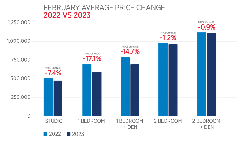 Toronto Real Estate Market Report March 2023