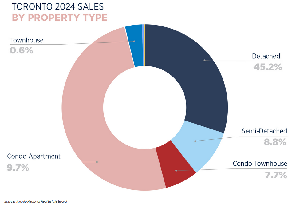 Toronto Real Estate Market Report - Year in Review 2024