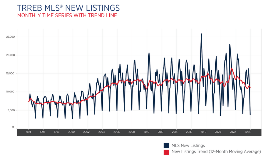 Toronto Real Estate Market Report June 2024