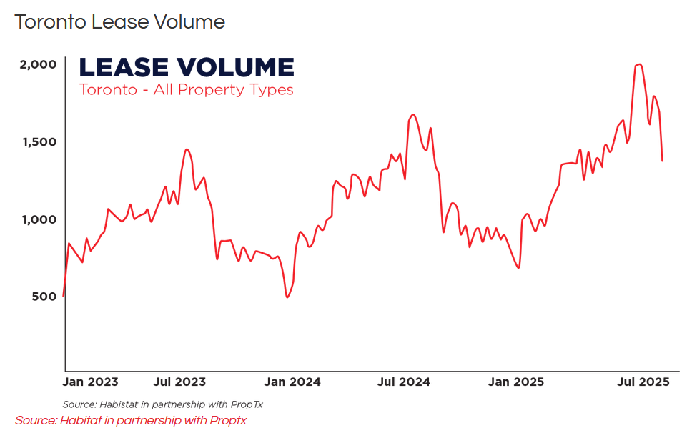 Toronto Real Estate Market Report September 2025