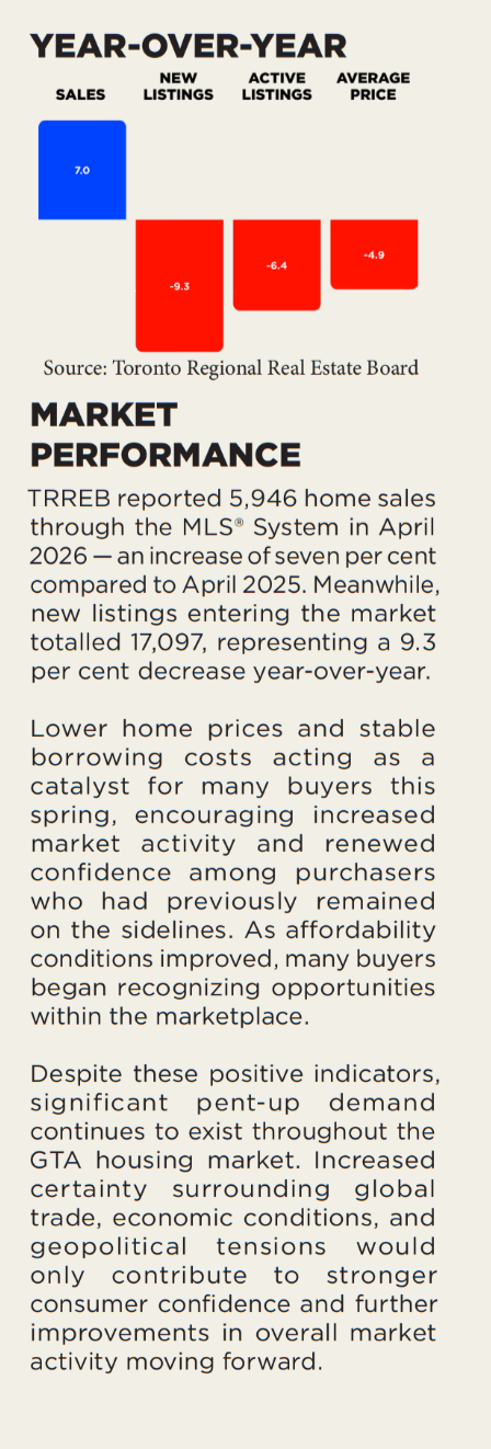 Toronto Real Estate Market Report May  2026