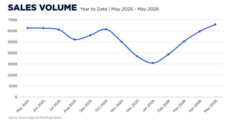 Toronto Real Estate Market Report May 2026