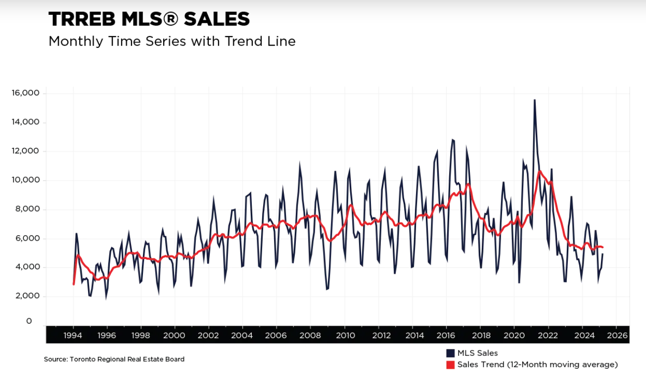 Toronto Real Estate Market Report April 2025