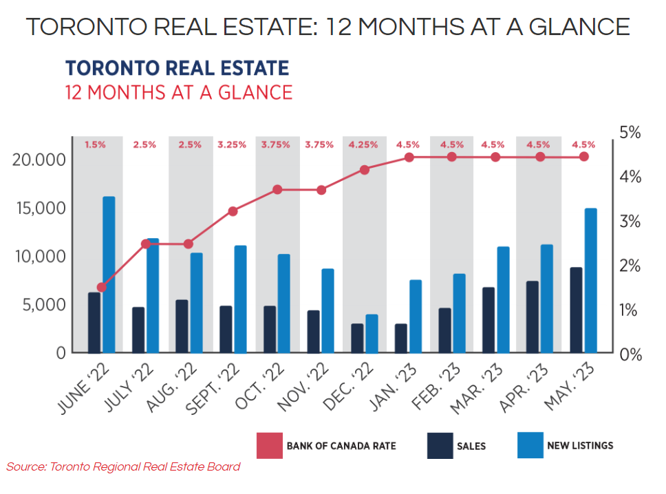 Toronto Real Estate Market Report 2023