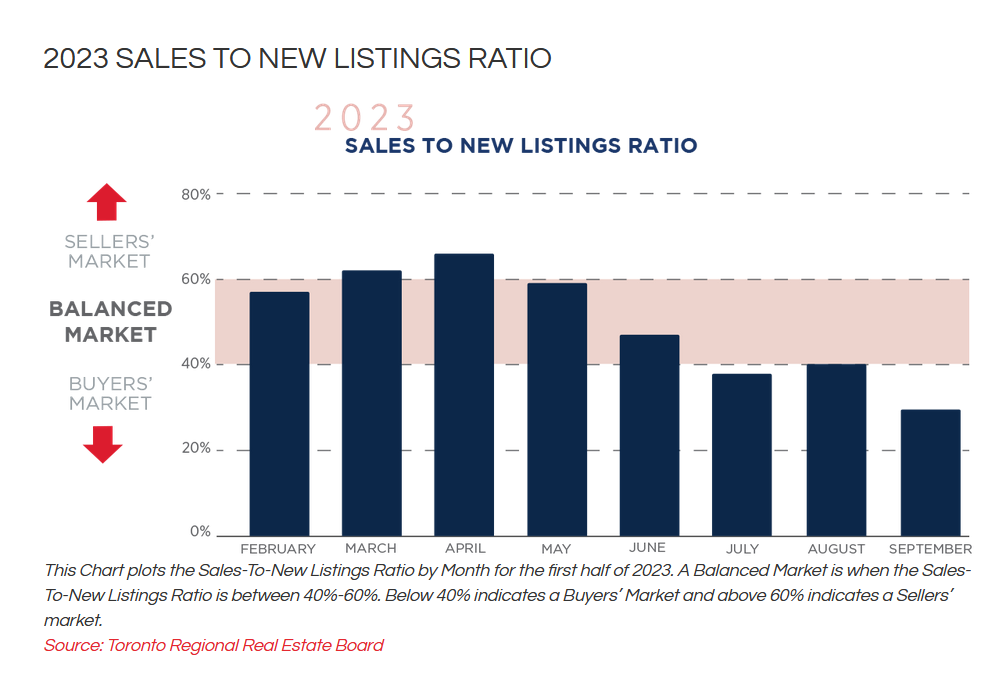 Toronto Real Estate Market Report Buyers'Market October 2023