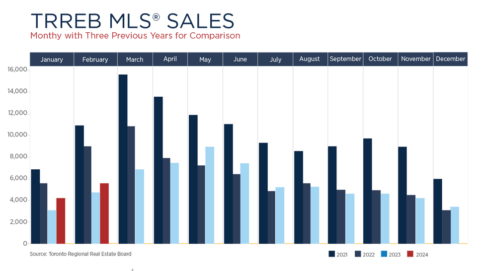 Toronto Real Estate Market Report March 2024