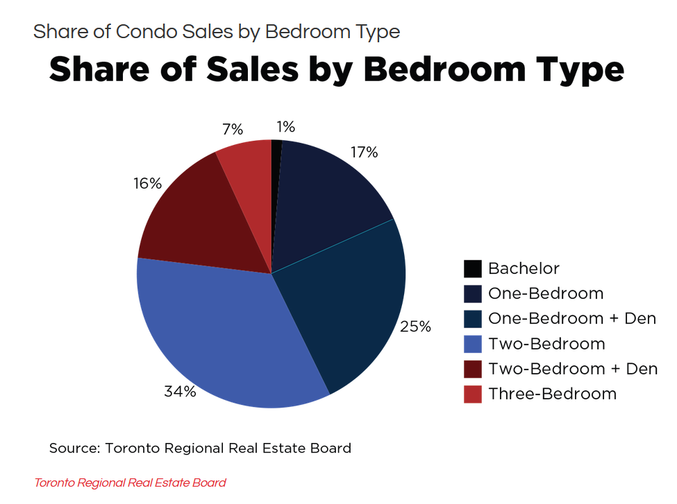 Toronto Real Estate Market Report August 2025