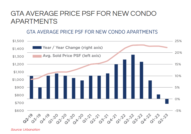 Toronto Real Estate Market Report August 2023