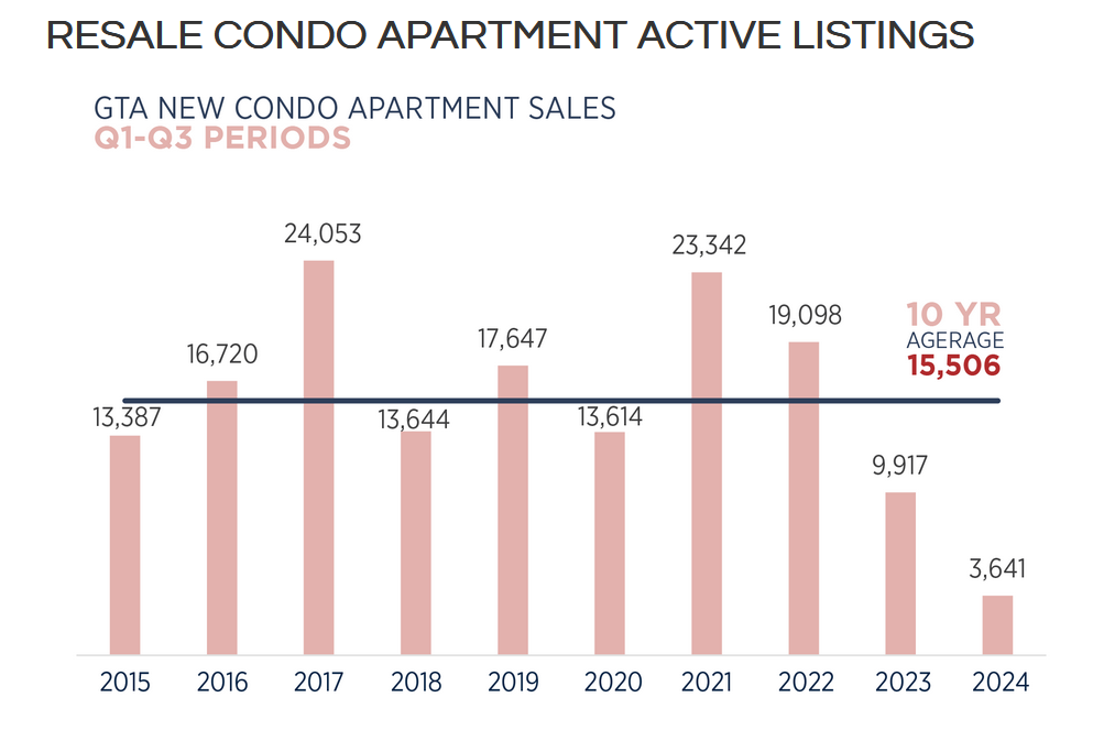 Toronto Real Estate Market Report November 2024