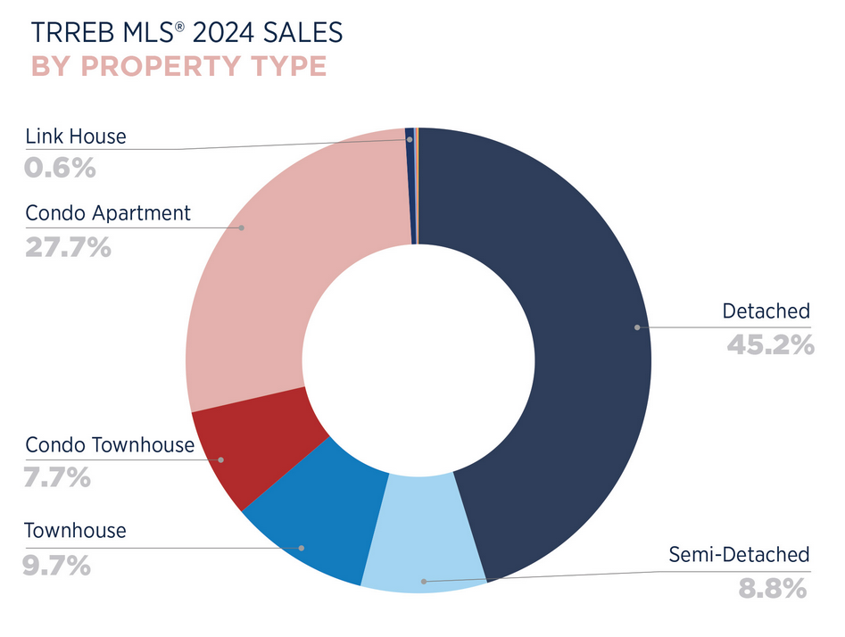 Toronto Real Estate Market Report - Year In Review 2024