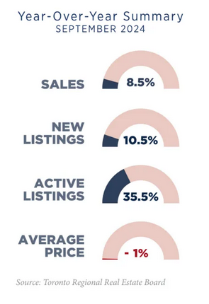 Toronto Real Estate Market Report October 2024