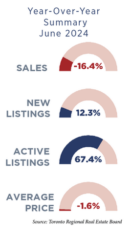 Toronto Real Estate Market Report July 2024