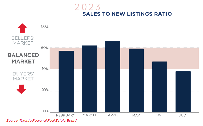 Toronto Real Estate Market Report August 2023