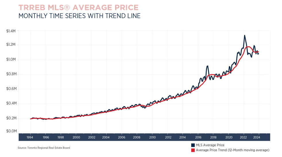 Toronto Real Estate Market Report October 2024