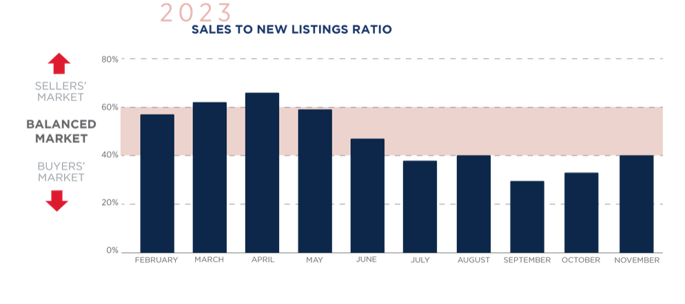 TORONTO REAL ESTATE MARKET REPORT DECEMBER 2023