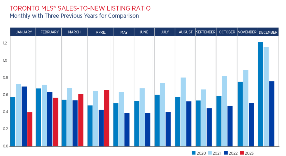 Toronto Real Estate Market Report May 2023