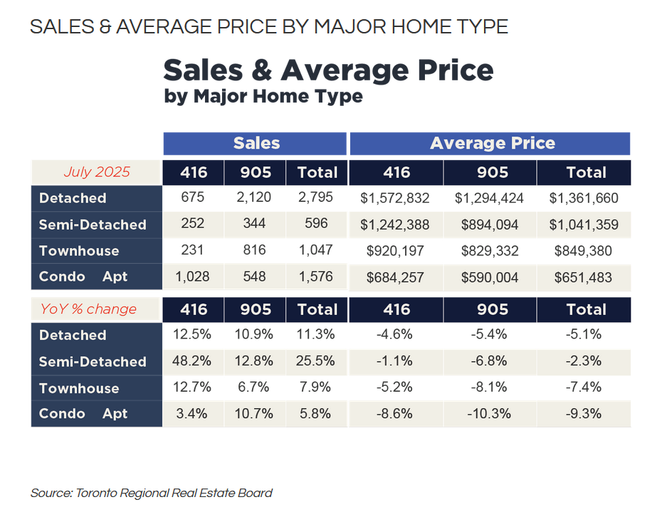 Toronto Real Estate Market Report August 2025