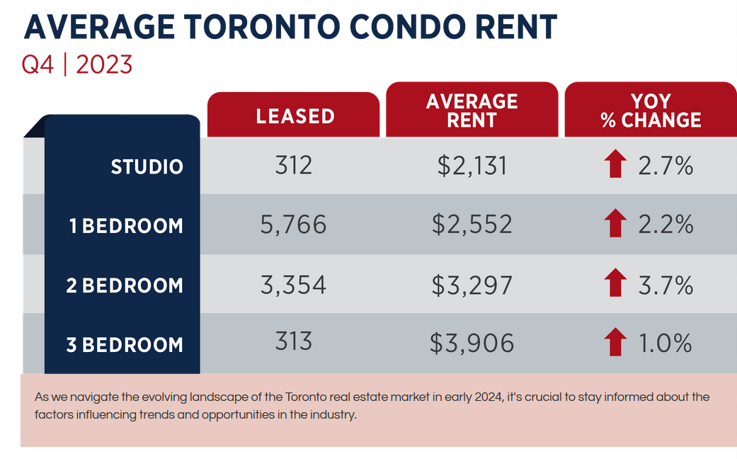 Toronto Real Estate Market Report