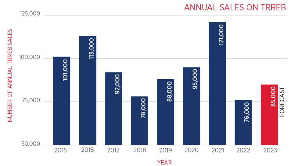 Toronto Real Estate Market Report Forecast 2023