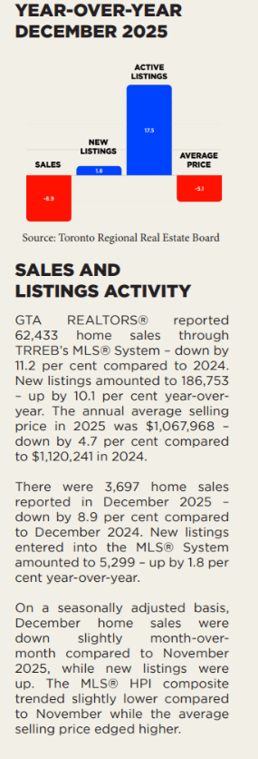 Toronto Real Estate Market Report February 2026