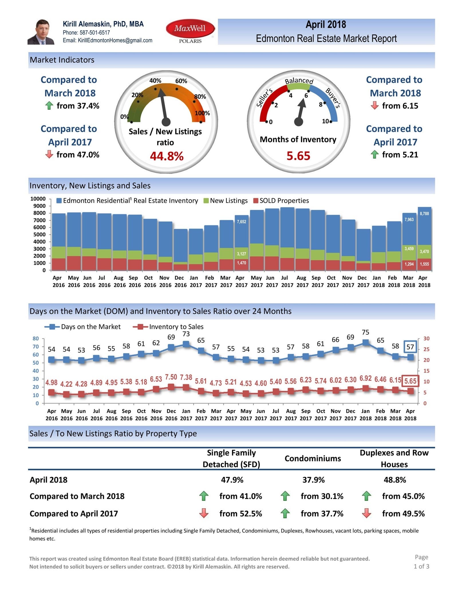 Preview: Edmonton Real Estate Market Report - April 2018 Preview: Edmonton Real Estate Market Report - April 2018