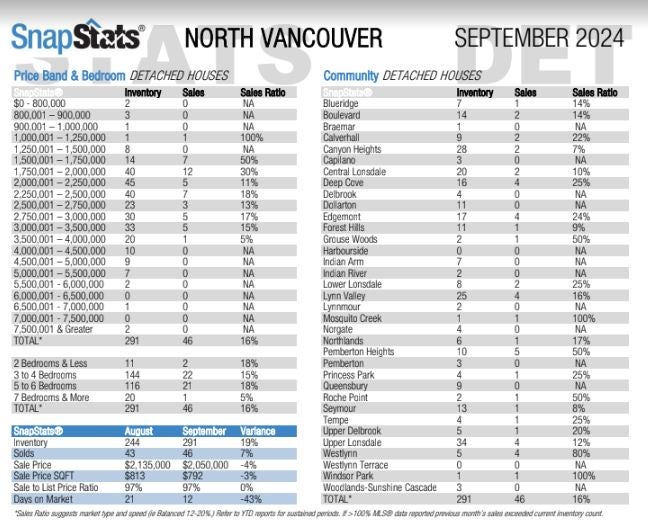 North Vancouver real  estate sales