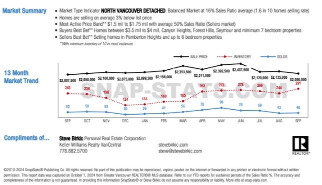 North Vancouver real  estate sales