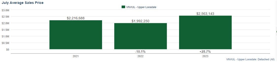 upper lonsdale real estate sales