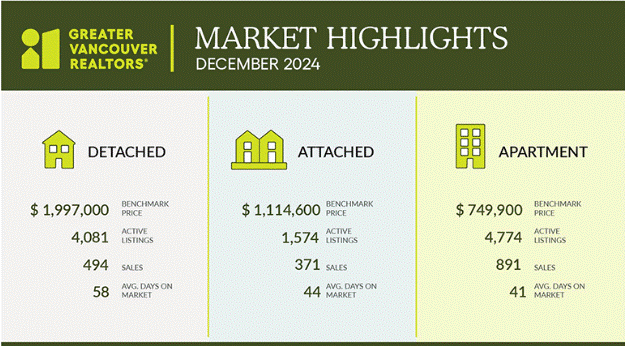 Greater Vancouver Realtors Report