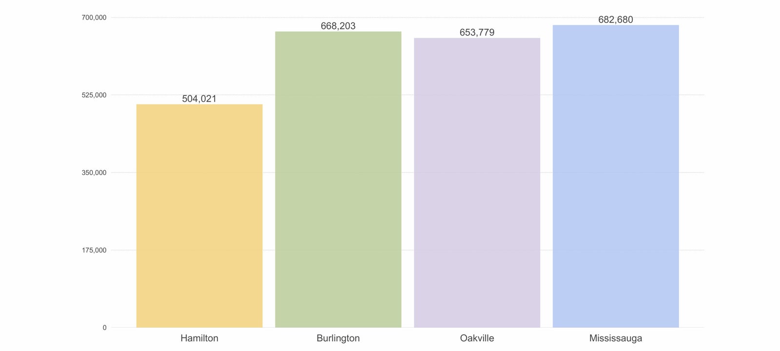 Average Sales Price For A Condo Townhouse Feb 2020 Hamilton Burlington Oakville Mississauga MSrealestate.ca Average Sales Price For A Condo Townhouse Feb 2020 Hamilton Burlington Oakville Mississauga MSrealestate.ca