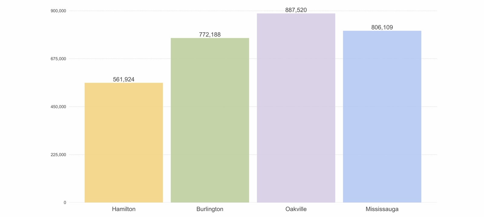 Average Sales Price For Freehold Townhouse Feb 2020 Hamilton Oakville Burlington Mississauga Msrealestate.ca Average Sales Price For Freehold Townhouse Feb 2020 Hamilton Oakville Burlington Mississauga Msrealestate.ca