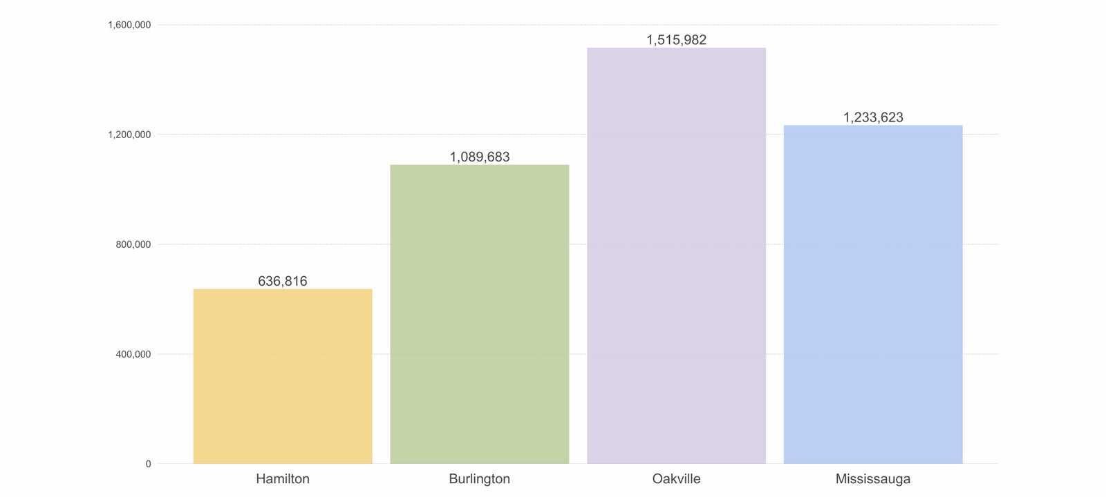Average Sale Price For A Detached Home Feb 2020 Hamilton Burlington Oakville Mississauga Average Sale Price For A Detached Home Feb 2020 Hamilton Burlington Oakville Mississauga