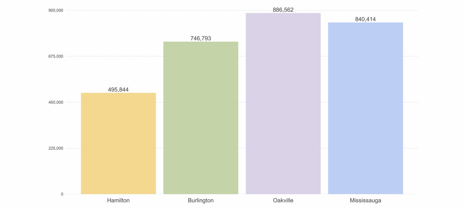 Average Sales Price For A Semi Detached Home Feb 2020 Hamilton Oakville Burlington Mississauga MSrealestate.ca Average Sales Price For A Semi Detached Home Feb 2020 Hamilton Oakville Burlington Mississauga MSrealestate.ca