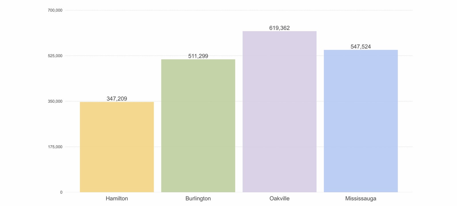 Average Sale Price For Condo Apartment Febrauary 2020 Hamilton Oakville Burlington Mississauga Average Sale Price For Condo Apartment Febrauary 2020 Hamilton Oakville Burlington Mississauga