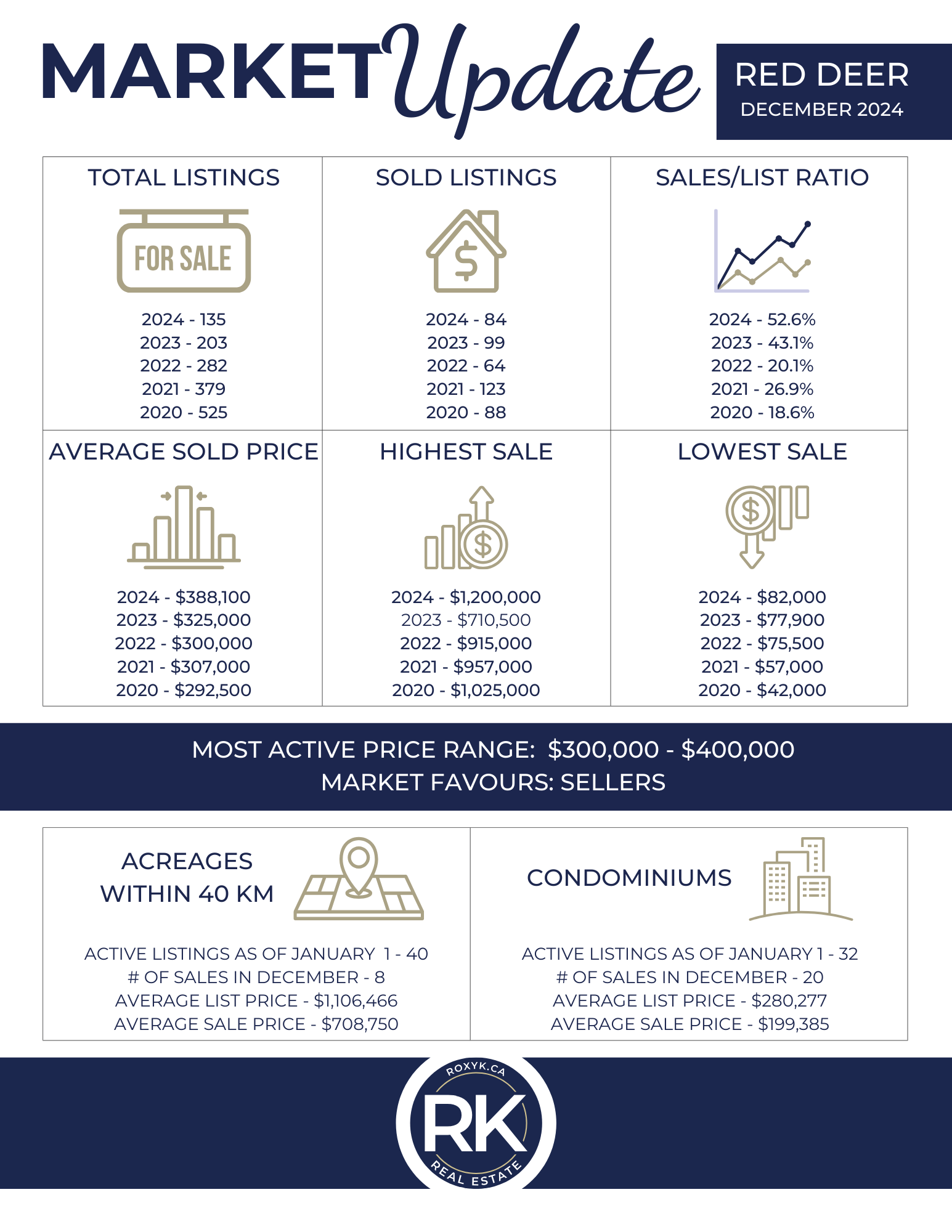 market stats red deer