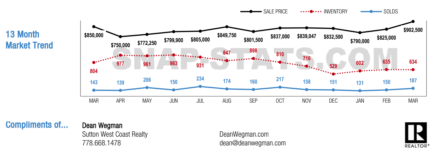Vancouver Westside condo sales march 2020 Vancouver Westside condo sales march 2020