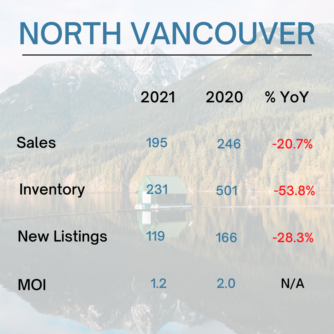 North Vancouver Real Estate Stats - December 2021