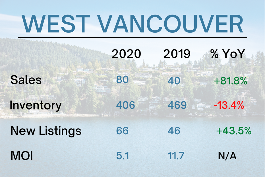 West Vancouver Real Estate Market Stats - December 2020