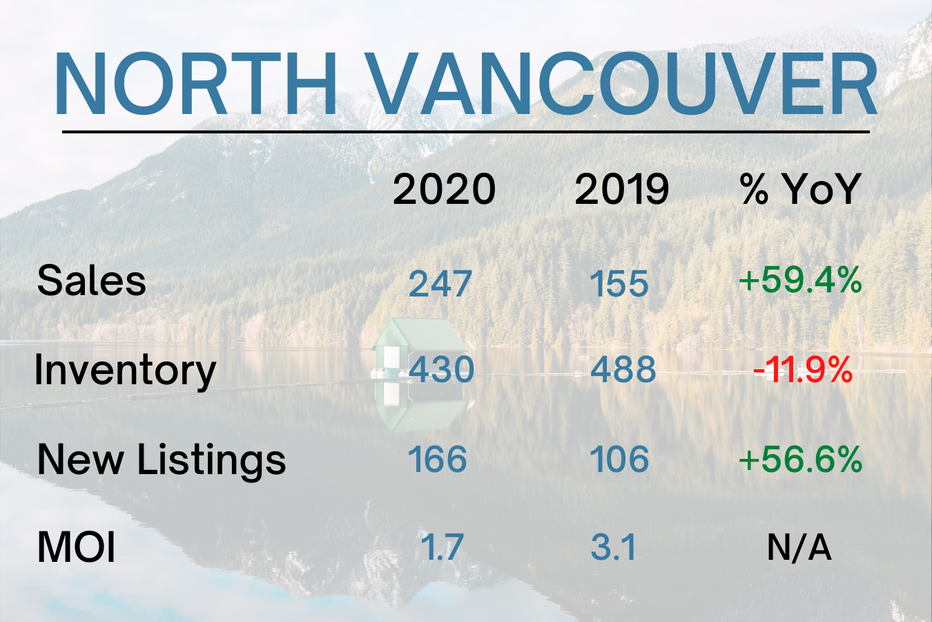 North Vancouver Real Estate Market Stats - December 2020 North Vancouver Real Estate Market Stats - December 2020