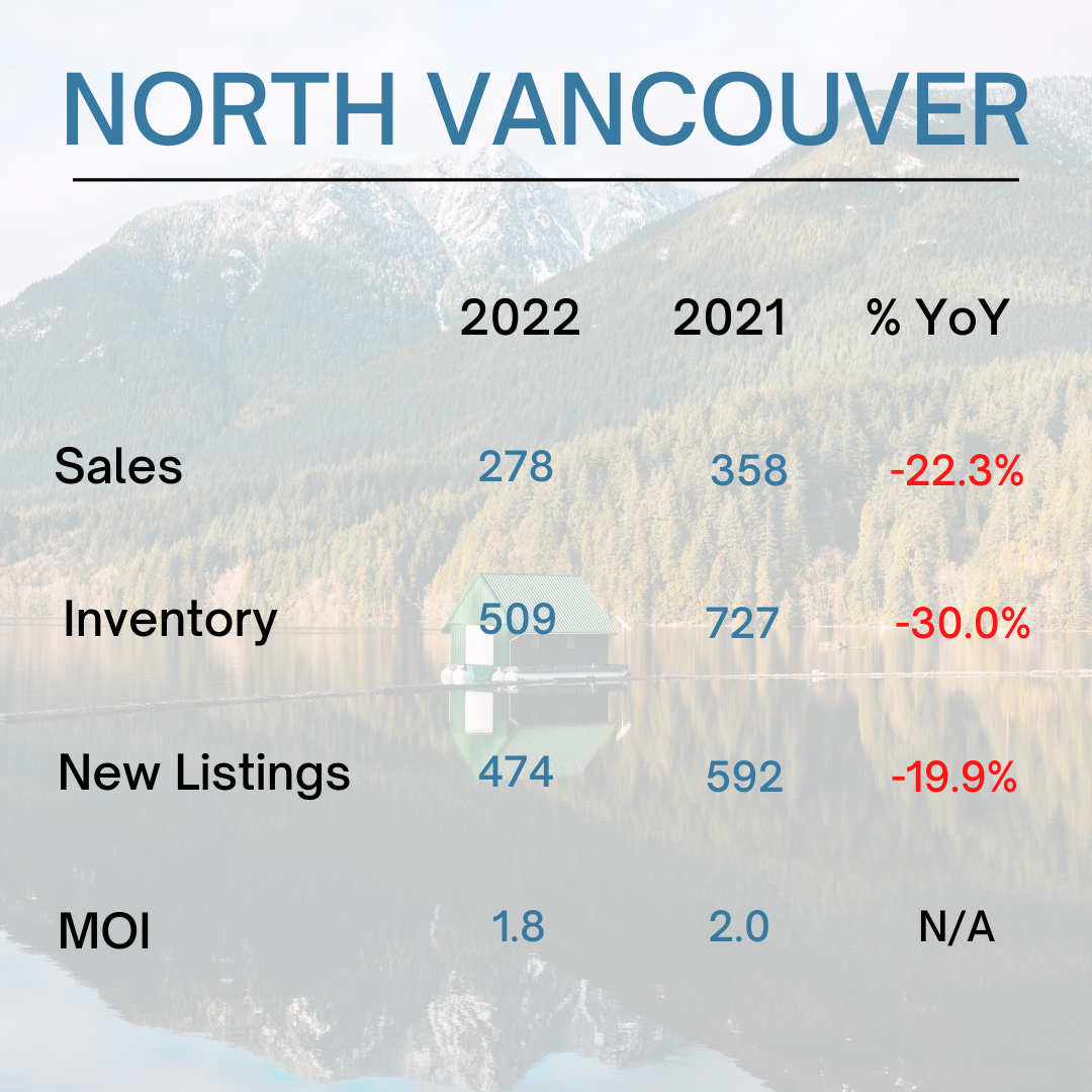 North Shore Market Update - North Vancouver